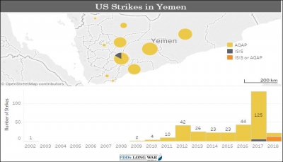 مجلة أمريكية متخصصة: الولايات المتحدة تواصل حملتها الجوية في اليمن بهدوء (ترجمة خاصة)