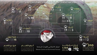 البرنامج الوطني: انتزاع 310 آلاف لغم وأكثر من مليون لغم ما تزال تحت الأرض