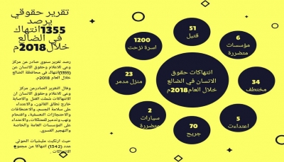 تقرير حقوقي يرصد (1355) انتهاكا لمليشيا الحوثي بالضالع خلال 2018م