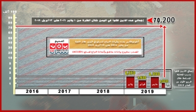 ACLED: أكثر من 10 ألف قتلوا في اليمن خلال آخر خمسة أشهر وأكثر من 70 ألف منذ 2016 (ترجمة خاصة)