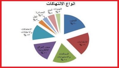 نقابة الصحفيين: وضع الحريات الصحفية خطير ومعقد وتم رصد 62 انتهاك خلال نصف العام