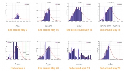 دراسة تحدد موعد انتهاء جائحة كورونا في عدد من الدول