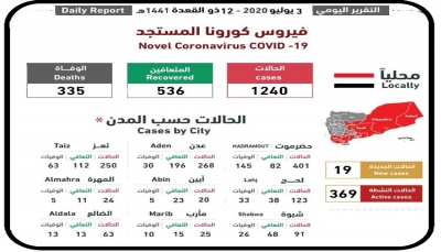 كورونا اليمن.. تسجيل 23 حالة تعافي و19 إصابة جديدة و10 وفيات في اربع محافظات