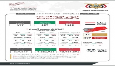 كورونا اليمن.. إرتفاع عدد المصابين إلى (1498) بعد تسجيل 33 حالة جديدة