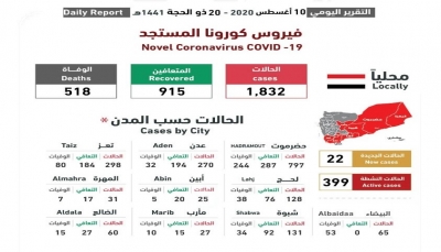 اليمن.. اللجنة الوطنية تسجل ثلاث وفيات بكورونا و22 حالة إصابة جديدة