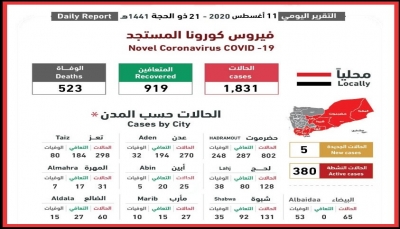 اليمن.. تسجيل خمس وفيات بفيروس كورونا والحصيلة تصل إلى 523 وفاة