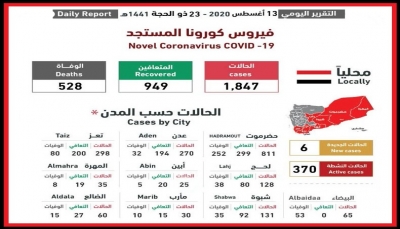 اليمن.. اللجنة الوطنية تعلن عدم تسجيل أي حالة وفاة بفيروس كورونا