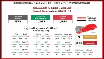 اليمن.. تسجيل نحو ألفي حالة إصابة بفيروس كورونا منذ خمسة أشهر  