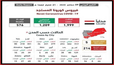 اليمن.. اللجنة الوطنية: لا وفيات بكورونا وحالات الإصابة في تراجع مستمر 