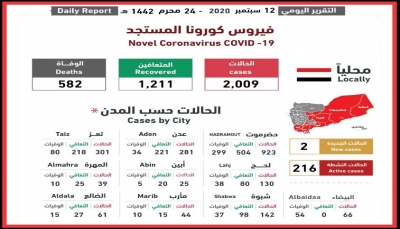 اليمن.. اللجنة الوطنية تعلن مجددا بعدم تسجيل وفيات جديدة بفيروس كورونا 