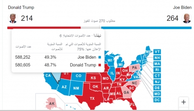 احتجاجات واعتقالات.. الأميركيون يترقبون نتائج الولايات الحاسمة وترامب يغرد: أوقفوا عد الأصوات