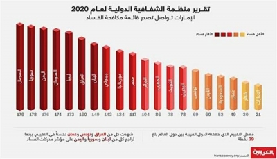 اليمن ضمن أسوأ الدول فساداً في العالم