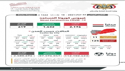 الصحة تعلن تسجيل 11 حالة إصابة جديدة بـ"كورونا" في تعز وحضرموت