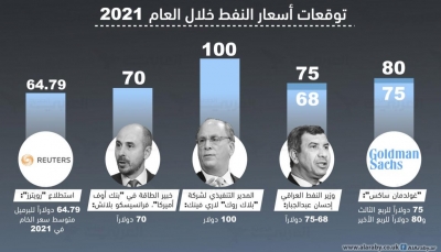 أعلاها 100 دولار.. توقعات بشأن سعر برميل النفط خلال 2021