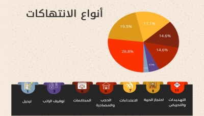 تقرير حقوقي: 41 حالة انتهاك طالت الصحفيين ووسائل الإعلام في اليمن منذ 2024